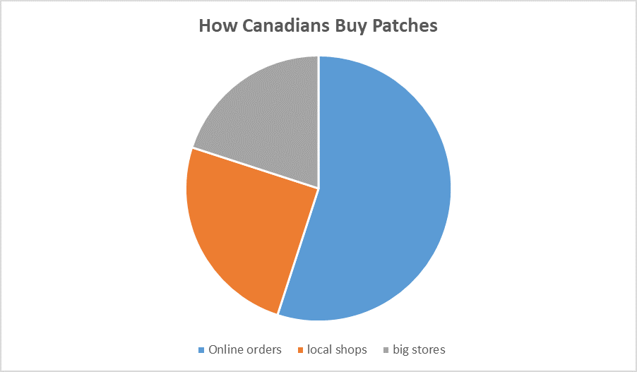 How Canadians Buy Patches How Canadians Buy Patches