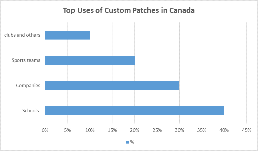 Uses of Custom Patches in Canada Uses of Custom Patches in Canada